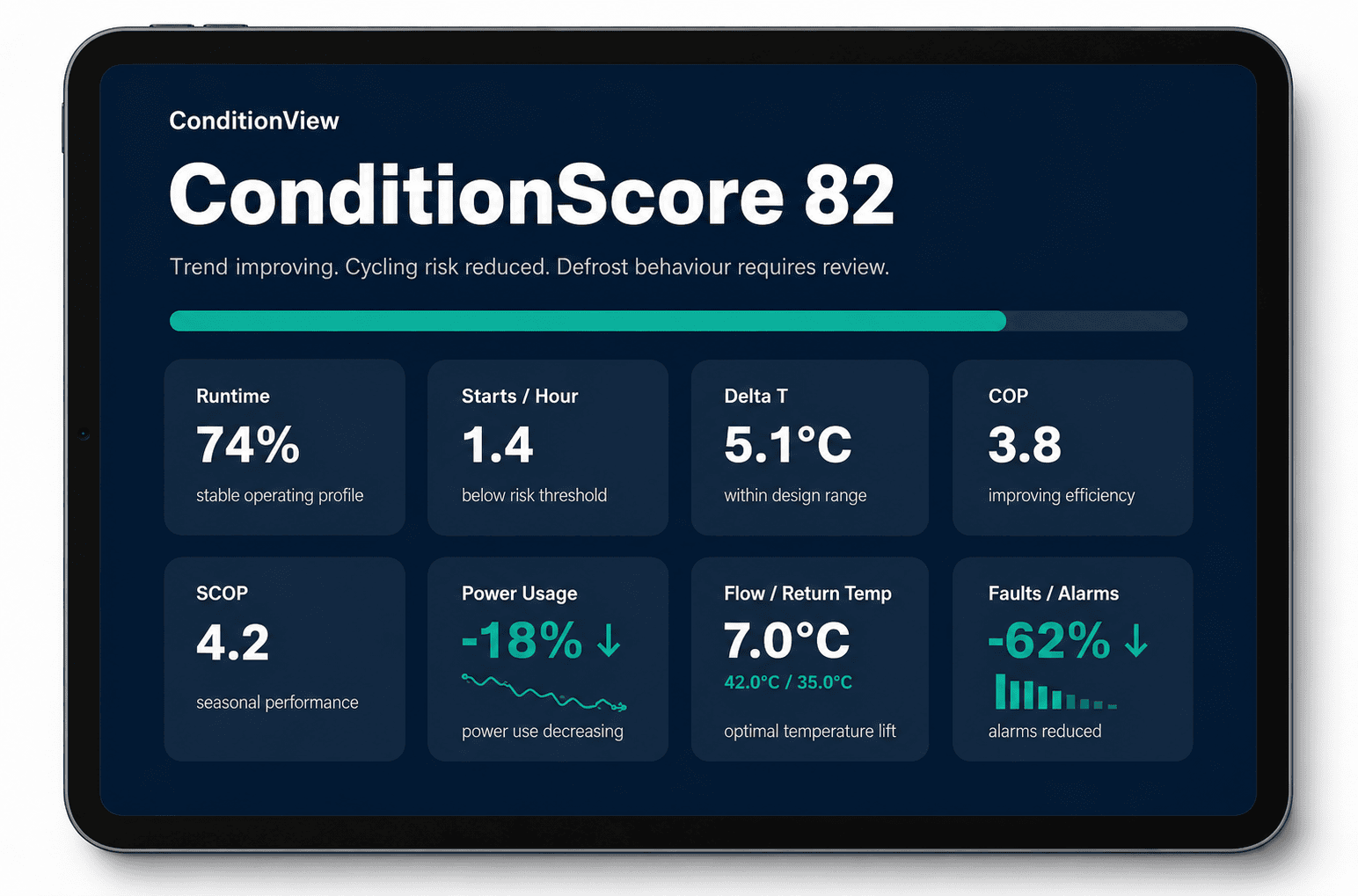 ConditionView tablet dashboard showing ConditionScore, COP, SCOP, runtime, starts, delta T and energy usage