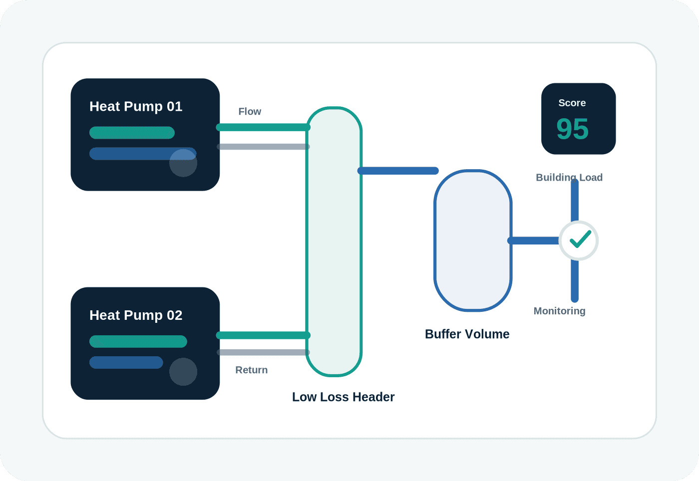 Commercial heat pump system assurance illustration